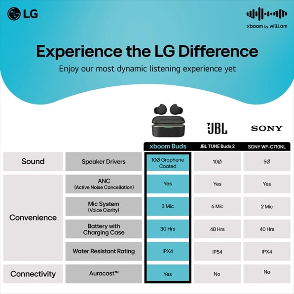 LG BUDS.AUSALWH LG xboom Buds by will.i.am | Bluetooth Earbuds | xboom Signature Sound with Graphene Driver, White