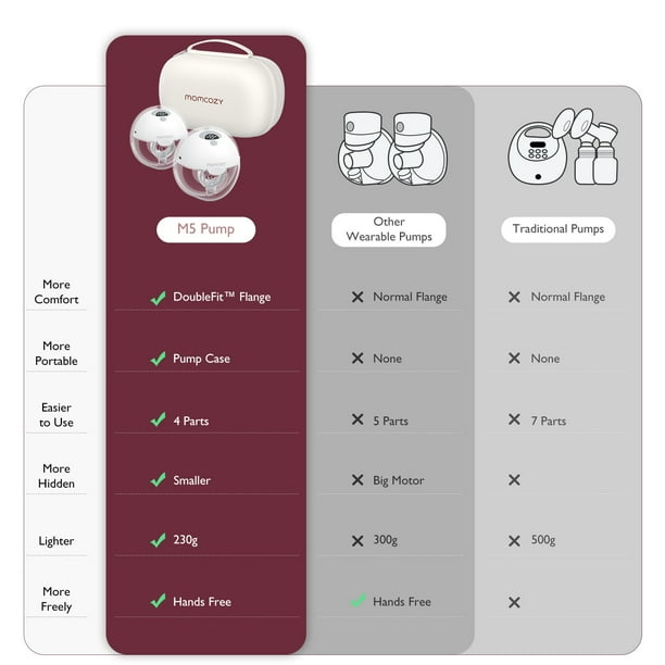 Momcozy M5 Hands Free Breast Pump, Wearable Breast Pump with 3 Modes & 9 Levels